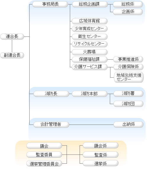 組織図