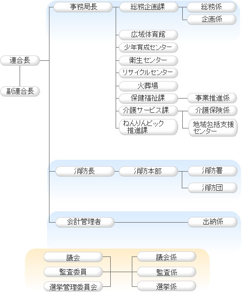 組織図